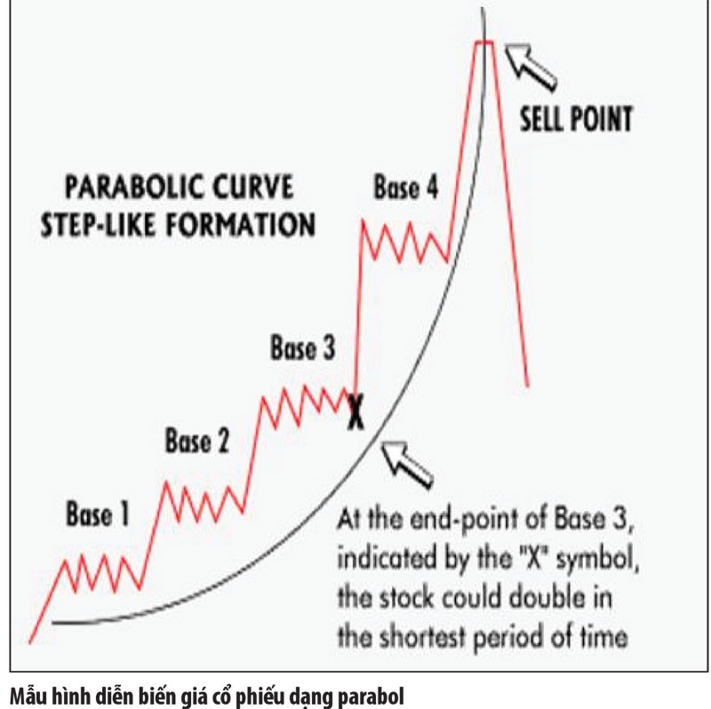 Nhận diện cổ phiếu parabol ảnh 2