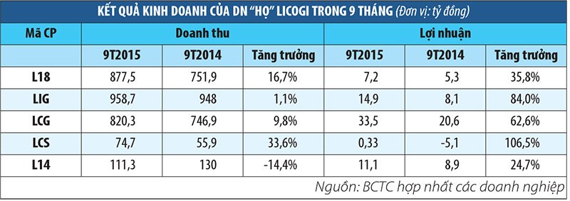 Bất động sản ấm lên, DN “họ” Licogi hồi phục mạnh ảnh 1