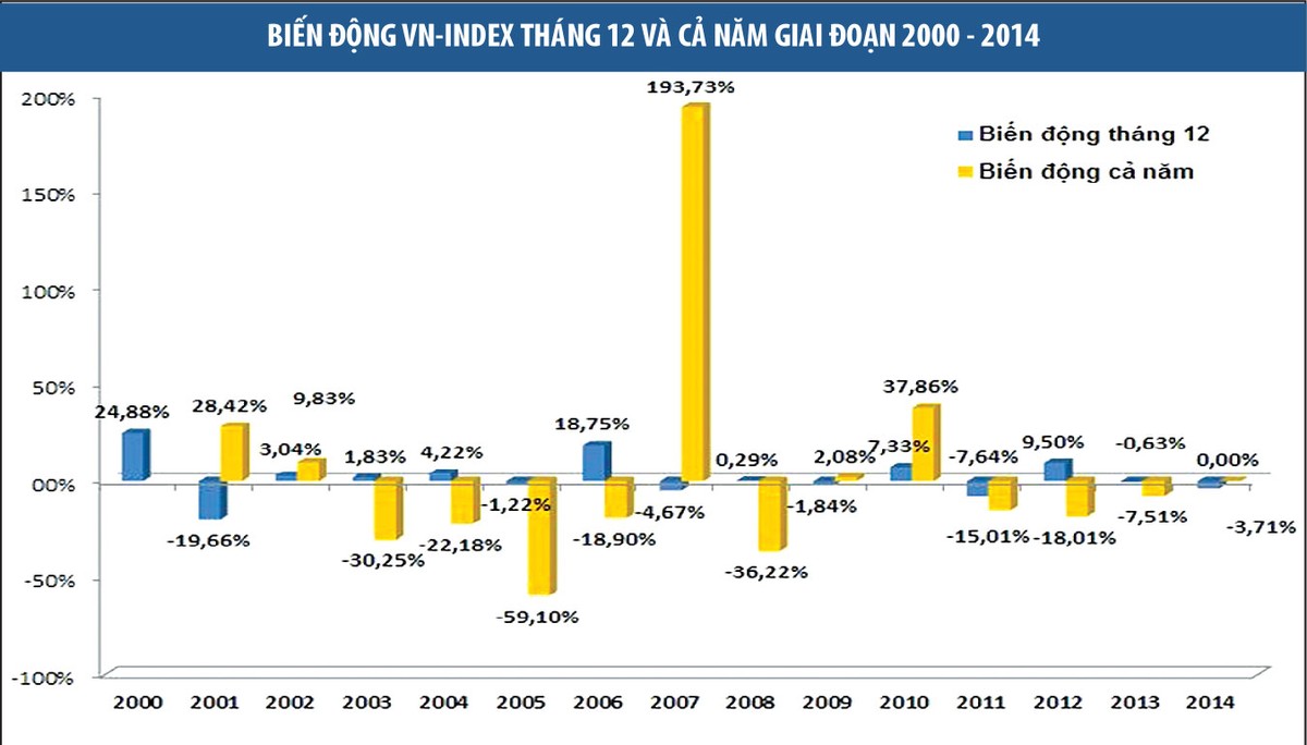 Thị trường chứng khoán đón tháng 12 khác lạ ảnh 1
