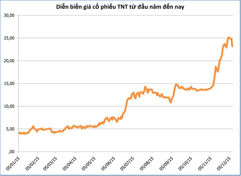 Kiếm tiền tỷ từ các cổ phiếu giá “bèo” ảnh 1
