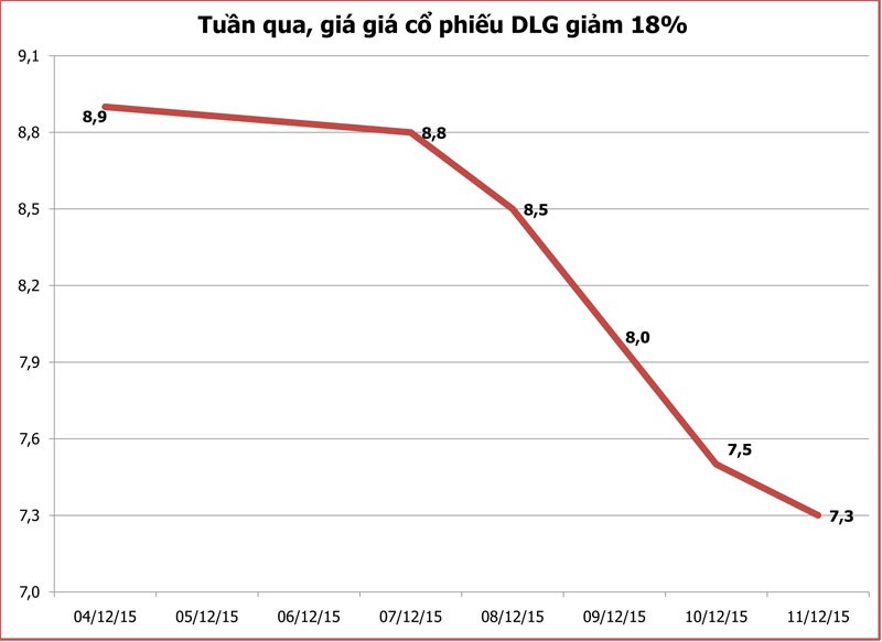 DLG, giá giảm vì tin đồn “dìm giá”? ảnh 1