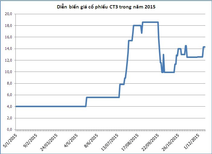 Điểm mặt những cổ phiếu có mức tăng 400-500% trong 1 năm ảnh 3