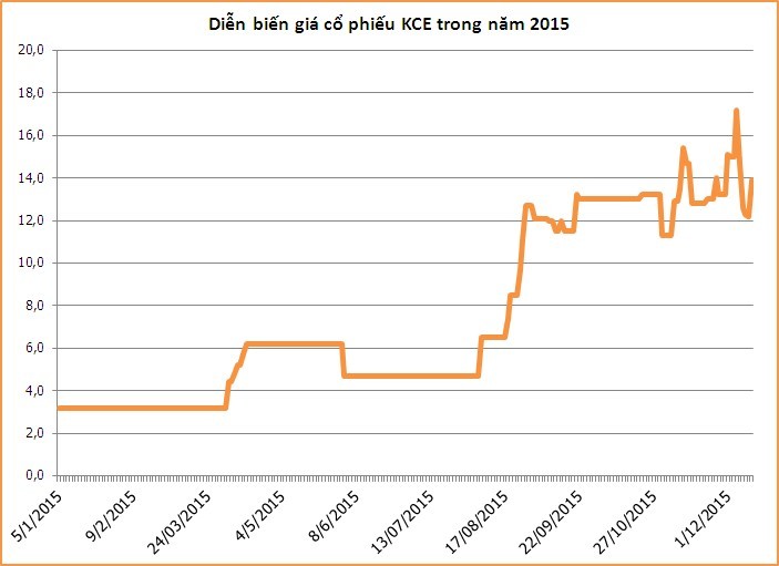 Điểm mặt những cổ phiếu có mức tăng 400-500% trong 1 năm ảnh 1