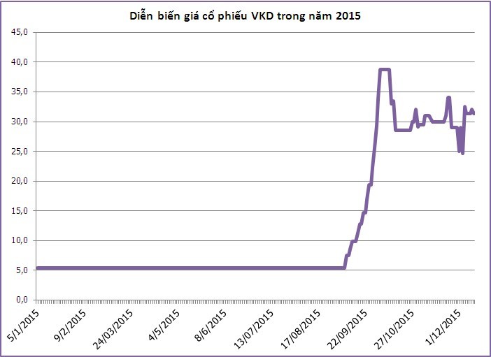 Điểm mặt những cổ phiếu có mức tăng 400-500% trong 1 năm ảnh 2