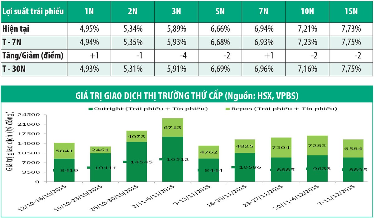 Trái phiếu 3 năm trả lãi dài được chào đón ảnh 1