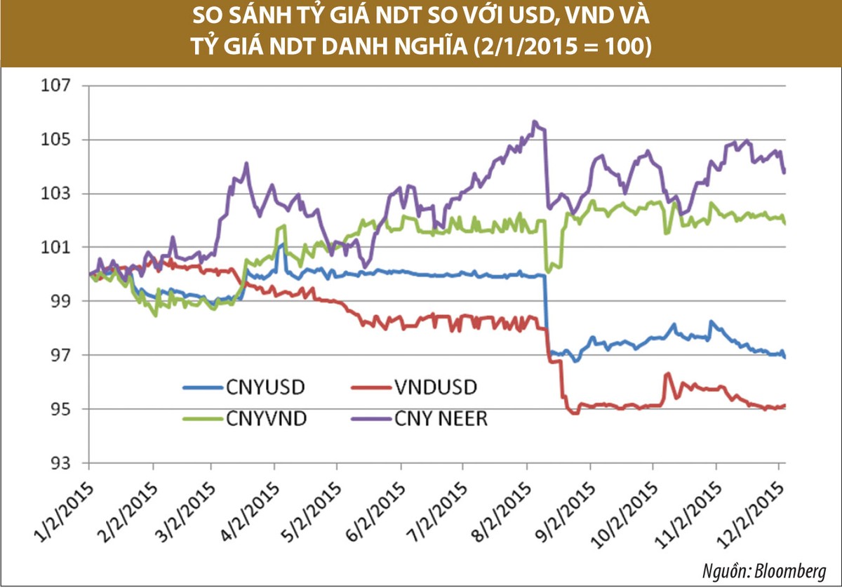 Fed tăng lãi suất, cần quan tâm tỷ giá và vốn ngoại ảnh 4