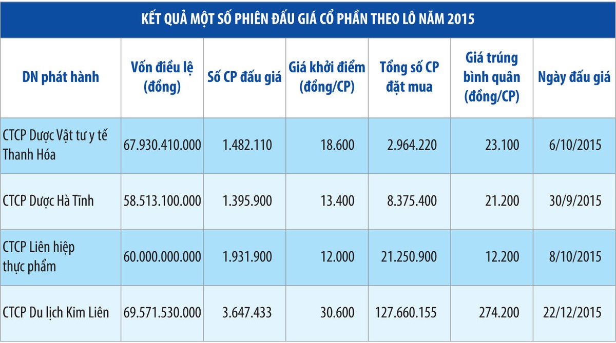 Bán cổ phần lô lớn hút khách ảnh 1
