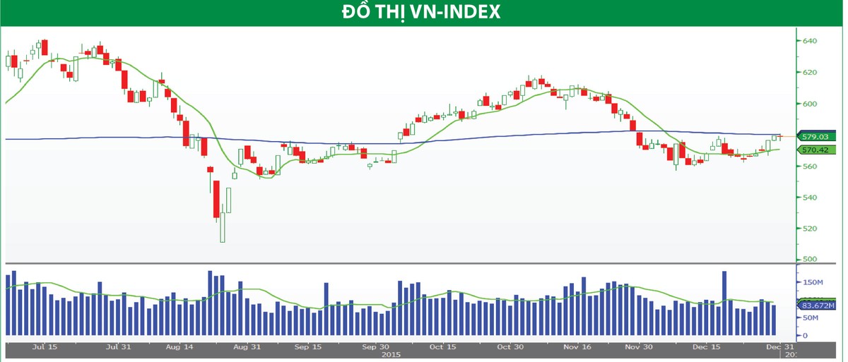 VN-Index nằm trong kênh tích lũy 560 – 580 ảnh 1