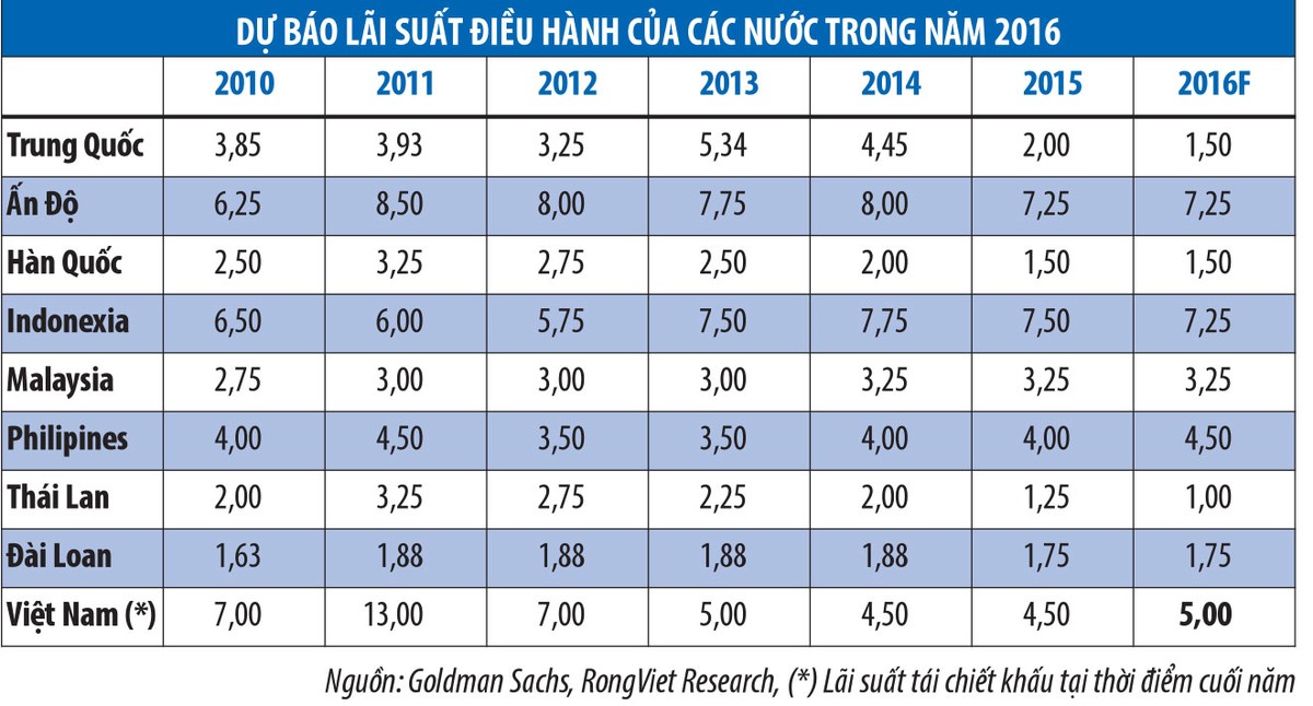 Lãi suất tăng năm 2016, sẽ hợp lý nếu tăng 50 - 100 điểm cơ bản ảnh 1