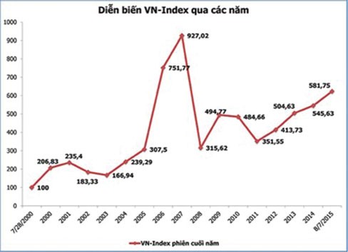 10 sự kiện nổi bật trên TTCK 2015 ảnh 1