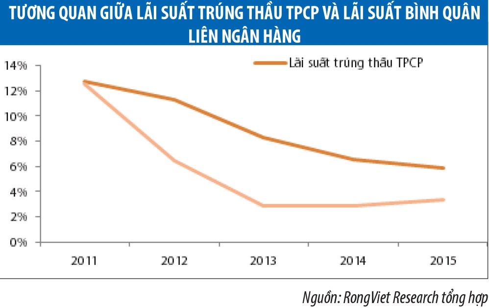 Lãi suất tăng năm 2016, sẽ hợp lý nếu tăng 50 - 100 điểm cơ bản ảnh 4