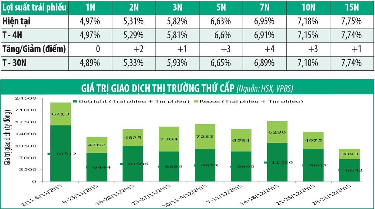 Tuần đầu năm, chào thầu 12.000 tỷ đồng trái phiếu chính phủ ảnh 1