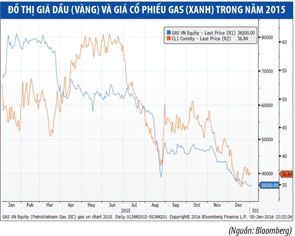 GAS sẽ "hồi sinh" vào cuối năm 2016? ảnh 2