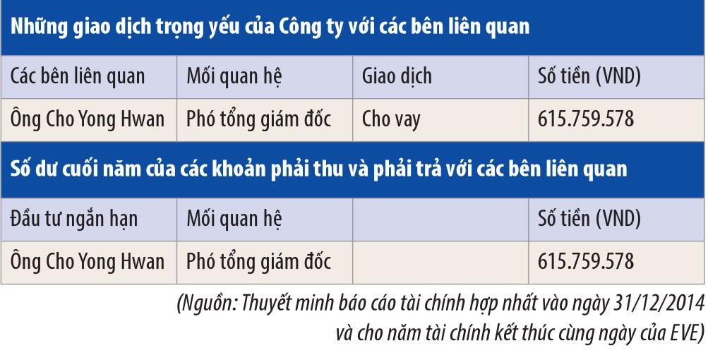 EVE sẽ bị UBCK xử phạt vì cho các sếp vay tiền? ảnh 1