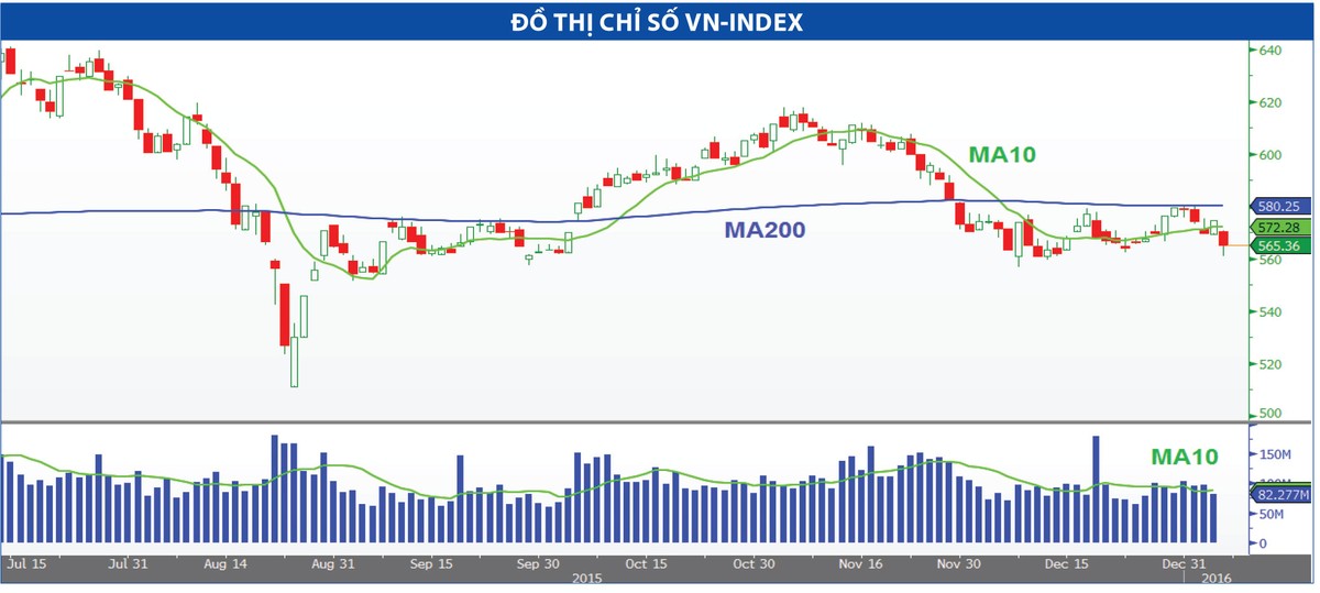 Nhà đầu tư ngắn hạn nên tạm dừng giải ngân ảnh 1