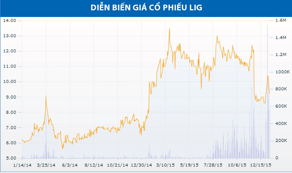 Bài toán tìm vốn mới của LIG ảnh 1