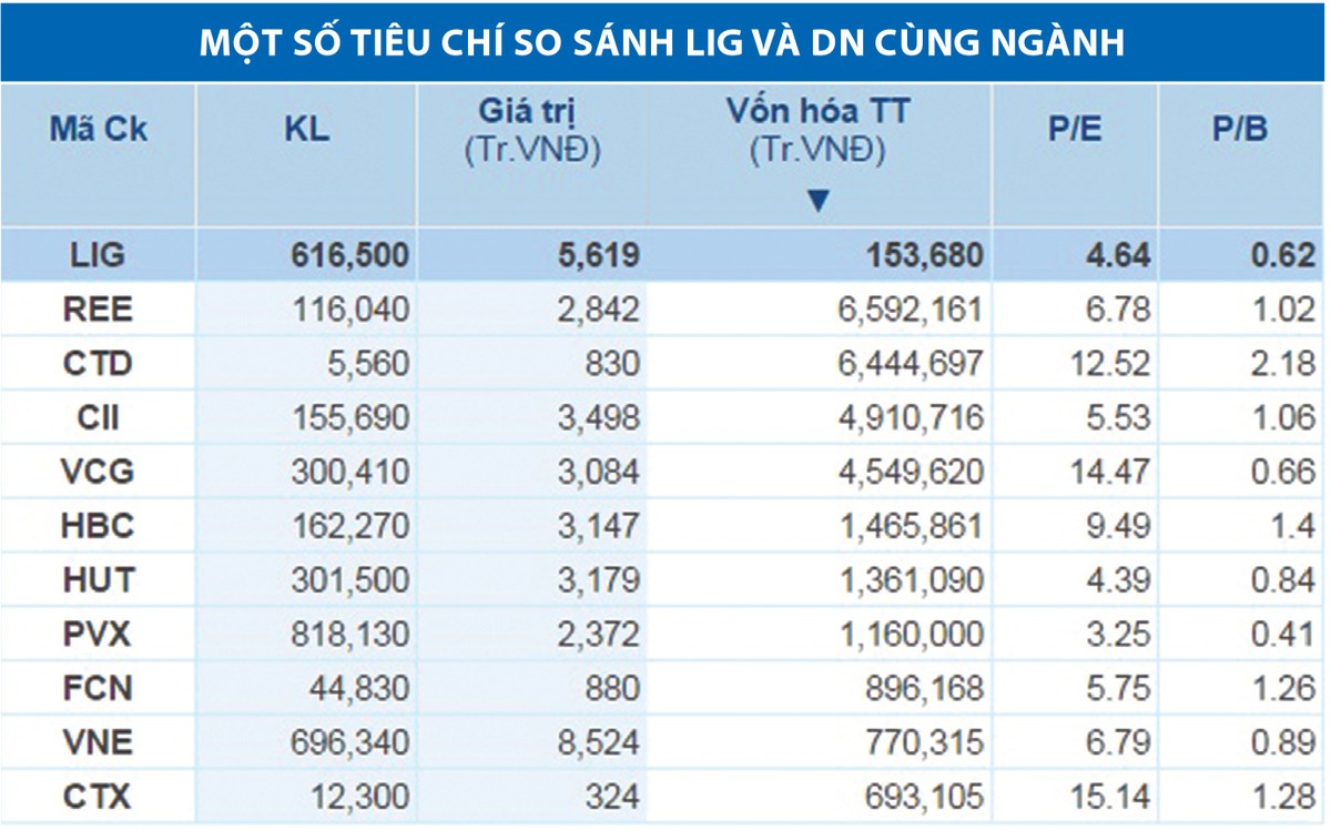 Bài toán tìm vốn mới của LIG ảnh 2