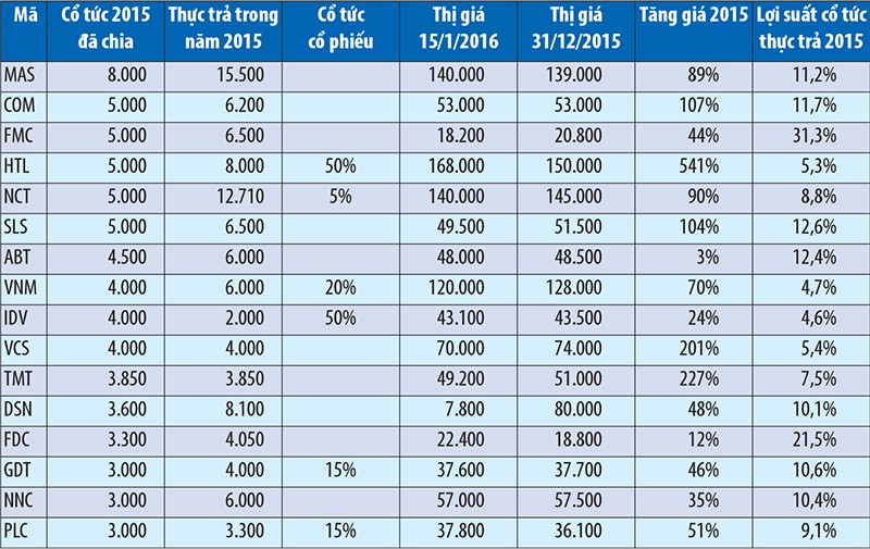 Doanh nghiệp trả cổ tức cao vẫn vững giá ảnh 1