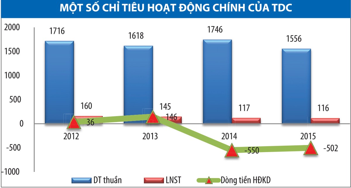 TDC gặp khó với bài toán vốn ảnh 1