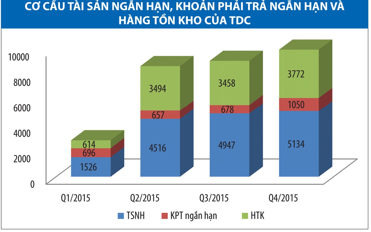 TDC gặp khó với bài toán vốn ảnh 2