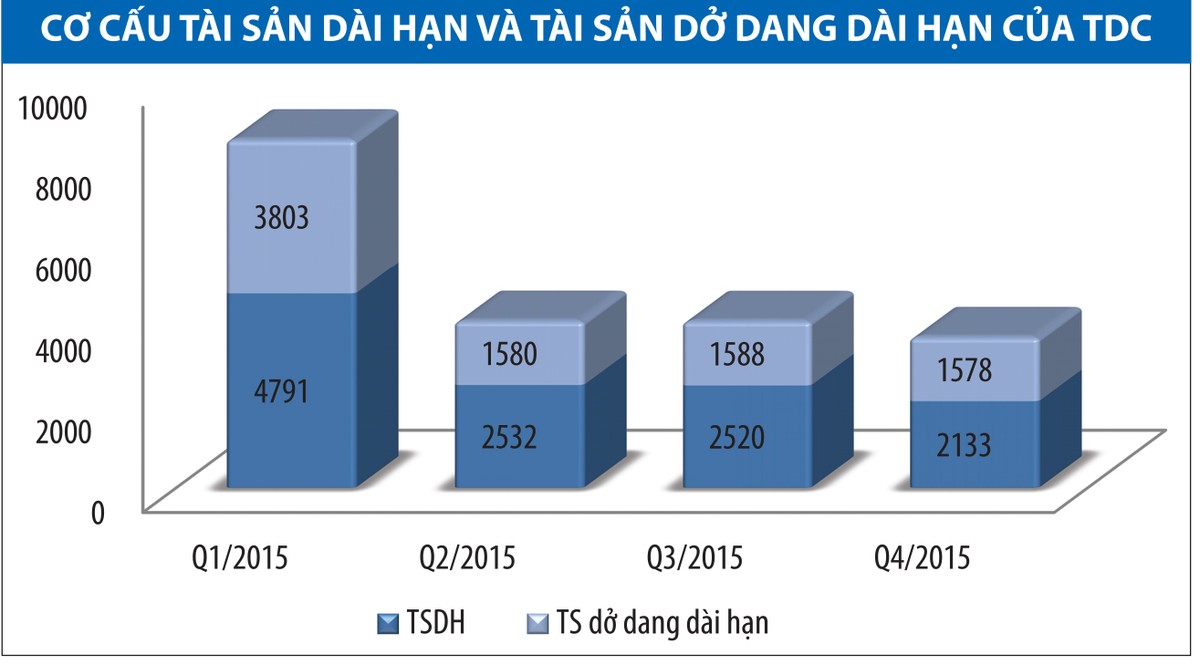 TDC gặp khó với bài toán vốn ảnh 3