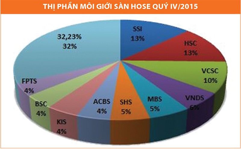 CTCK cạnh tranh thị phần bằng tiền rẻ ảnh 2