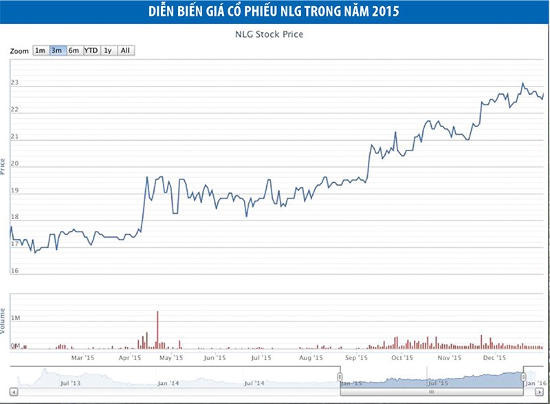 Nam Long, triển vọng tăng trưởng cao năm 2016 ảnh 1