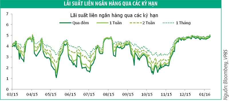 Nhu cầu trái phiếu được cải thiện ảnh 1