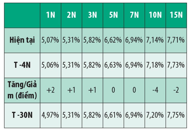 Nhu cầu trái phiếu được cải thiện ảnh 2