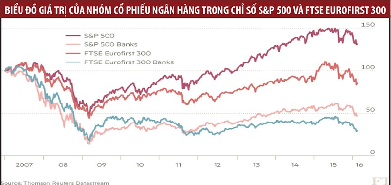 Kinh tế ốm yếu, cổ phiếu ngân hàng giảm mạnh ảnh 1