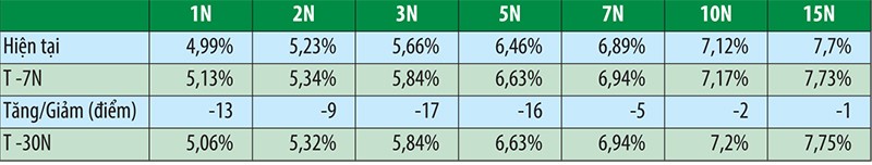 Trái phiếu chính phủ hút NĐT ngoại ảnh 3