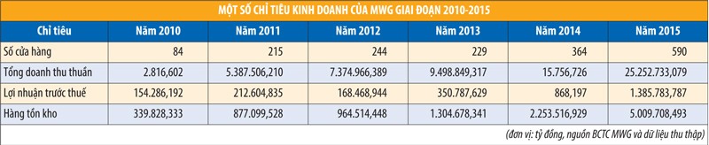 MWG: tăng trưởng lợi nhuận ấn tượng và những dấu hỏi ảnh 1