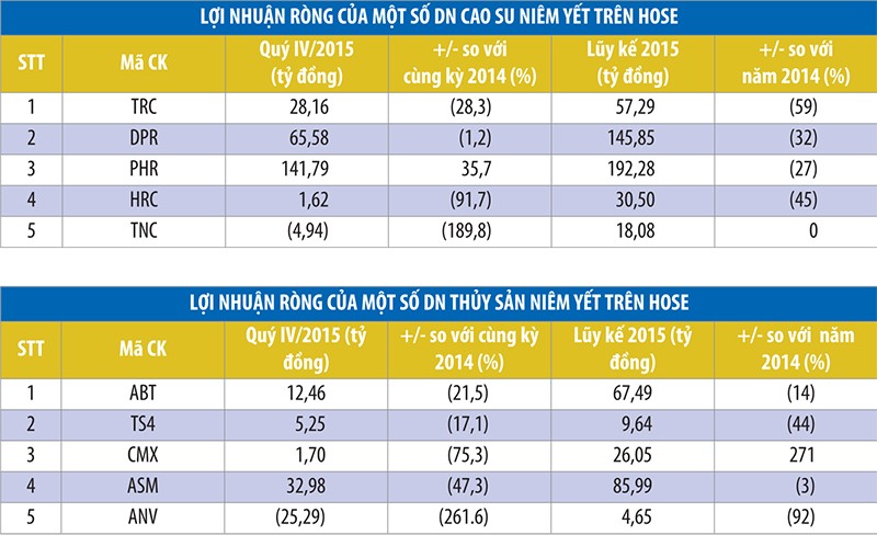 Thị trường không thuận, doanh nghiệp thủy sản, cao su chấp nhận đi lùi ảnh 1