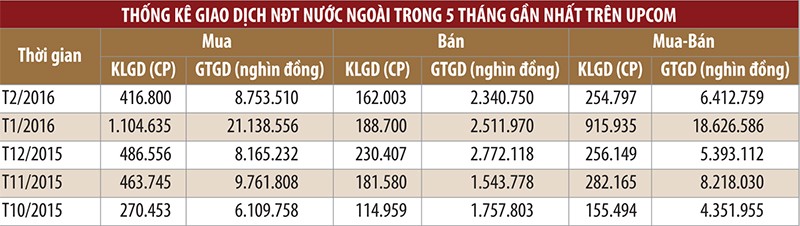 Khẩu vị khối ngoại trên UPCoM ảnh 1