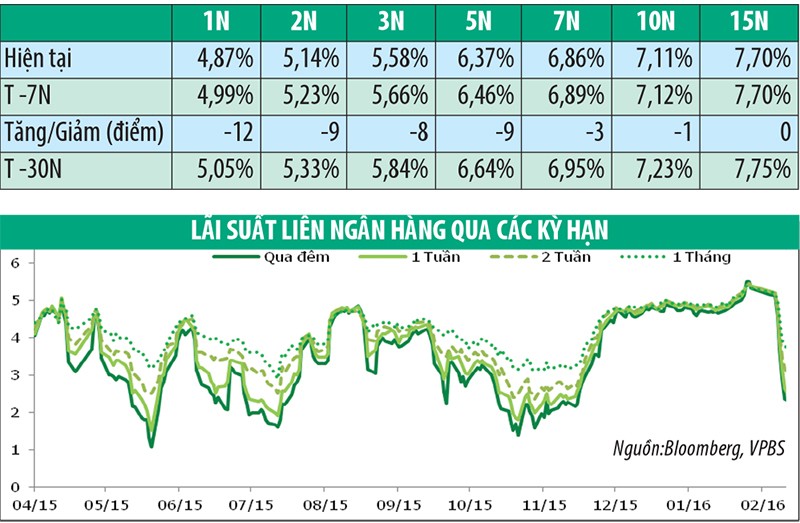 Lợi suất trái phiếu chính phủ tiếp tục giảm ảnh 1