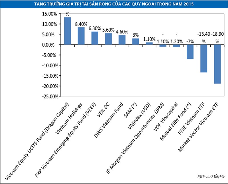 “Đọ” hiệu quả các quỹ ngoại với VN-Index ảnh 2