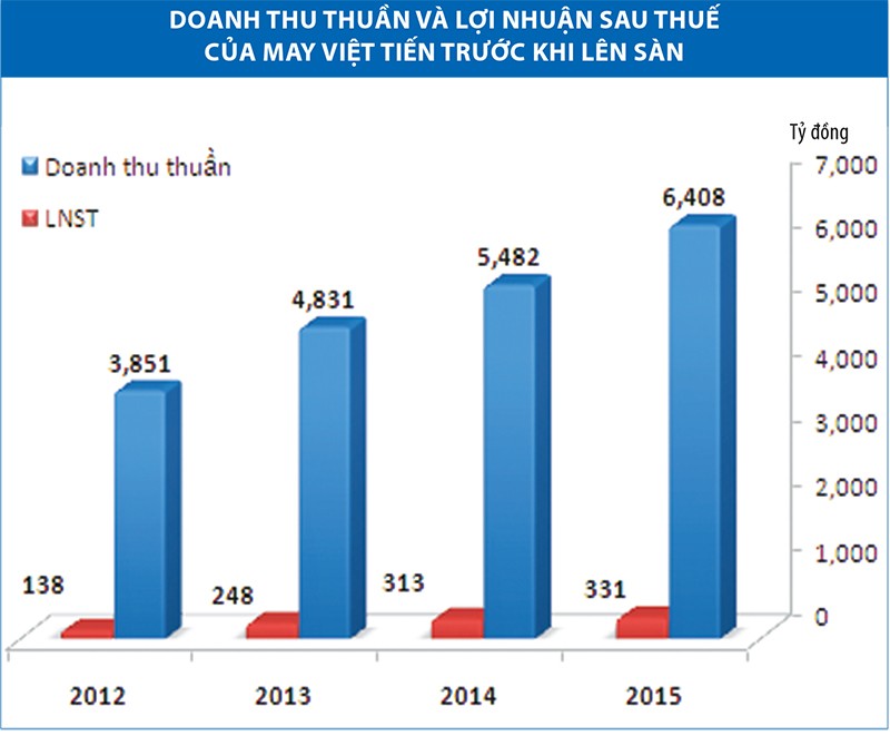 Giá nào cho May Việt Tiến ngày đầu chào sàn? ảnh 1