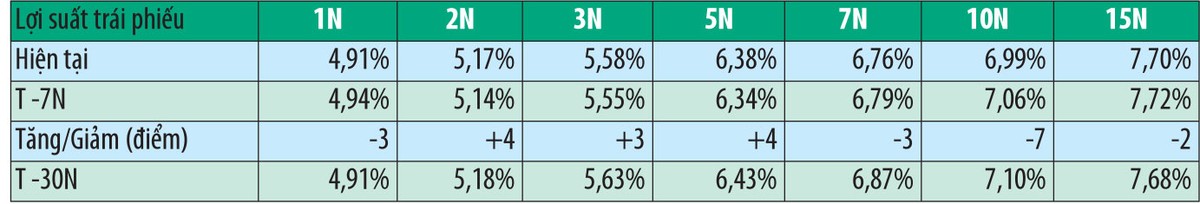 Trái phiếu: Thanh khoản tiếp tục tăng mạnh ảnh 2