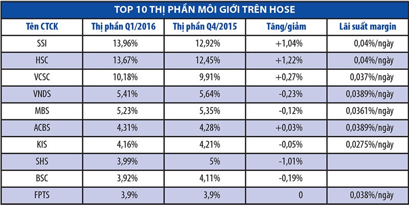 Thị phần môi giới quý I, Top 3 vững tiến ảnh 1