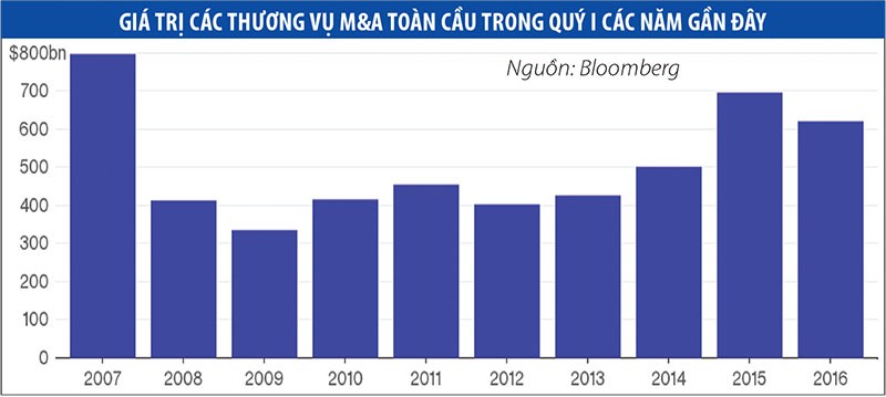 M&A toàn cầu 2016: Trung Quốc lộ tham vọng vô địch ảnh 1