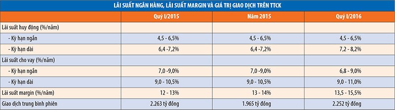 Thanh khoản có giảm khi lãi suất margin tăng? ảnh 1