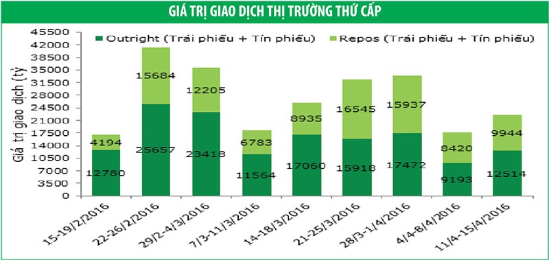 Trái phiếu chính phủ kỳ hạn 15 năm hút khách ảnh 1