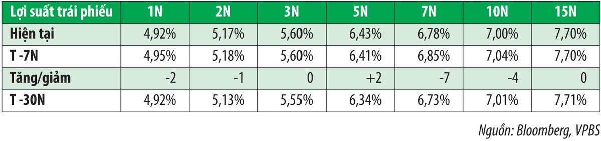 Trái phiếu chính phủ kỳ hạn 15 năm hút khách ảnh 2
