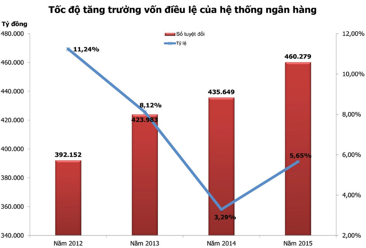 Ngân hàng tăng vốn để thoát “án vượt rào”, có khả thi? ảnh 2