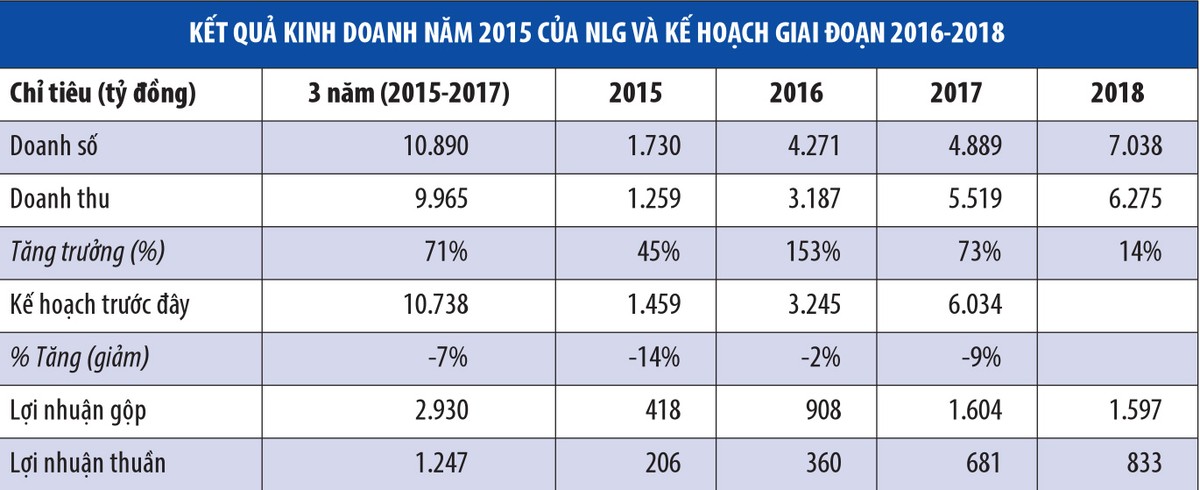 NLG: Kế hoạch tăng trưởng đầy tham vọng ảnh 1