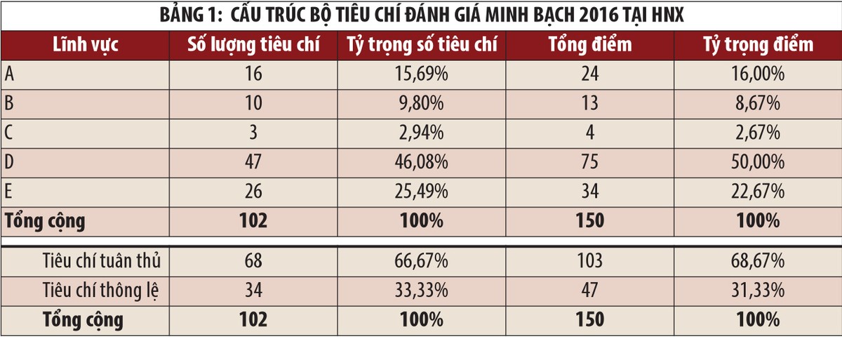 Nâng tiêu chí chấm điểm minh bạch của doanh nghiệp niêm yết 2016 ảnh 1