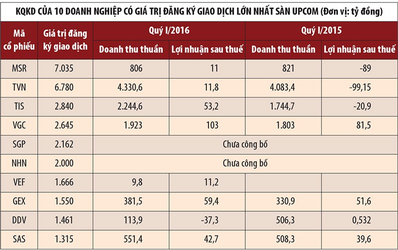 Mục sở thị kết quả quý I của 10 “ông lớn” trên UPCoM ảnh 2