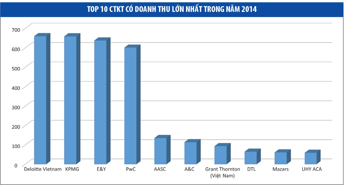 Cạnh tranh bằng giá phí dễ kéo lùi chất lượng kiểm toán ảnh 1