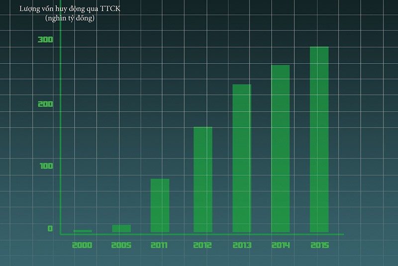 Huy động vốn qua TTCK: “Vừng ơi”, sao chưa mở ra? ảnh 1