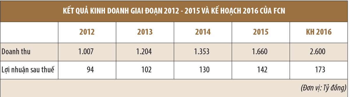 FECON giải bài toán tốc độ tăng trưởng ảnh 2